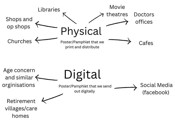 Diagram with words physical (poster/pamphlet to print and distribute) and digital (poster/pamphlet to sen out digitally). Around the words are places these things could be sent, for example, libraries, doctors offices, cafes, churches. 