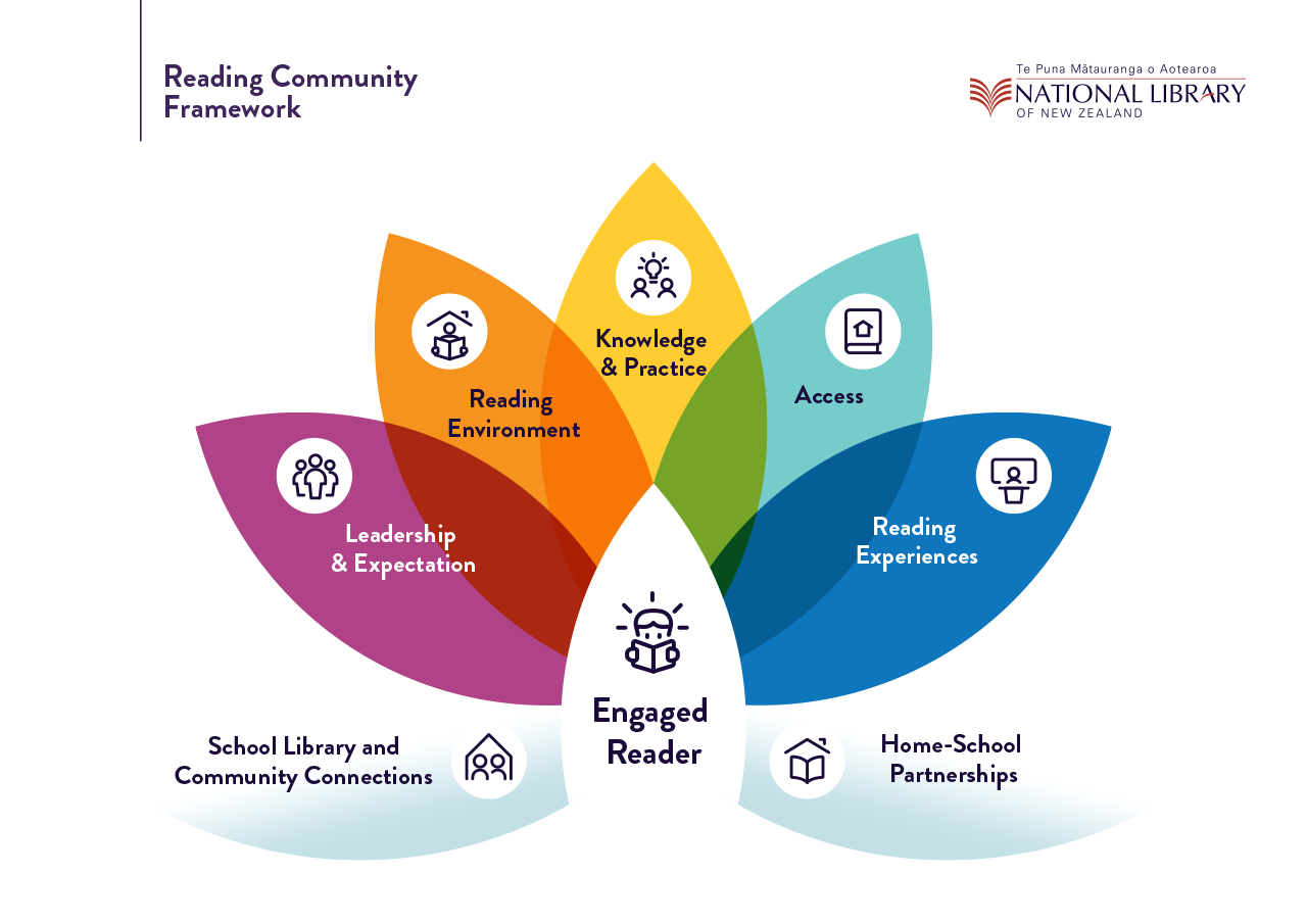 Reading Community Framework graphic showing 7 petals containing words (interconnecting factors) and icons, with 'Engaged Reader' in the centre.