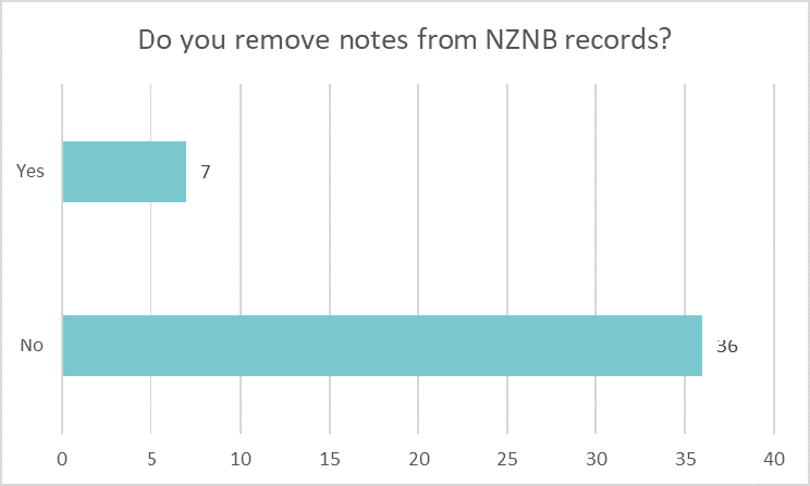 Bar chart showing if libraries remove notes from NZNB records: Yes 7 No 36.