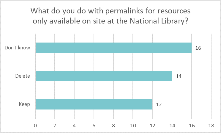 Bar chart showing what libraries do with permalinks for resources only available on site at the National Library: Don’t know 16 Delete 14 Keep 12.