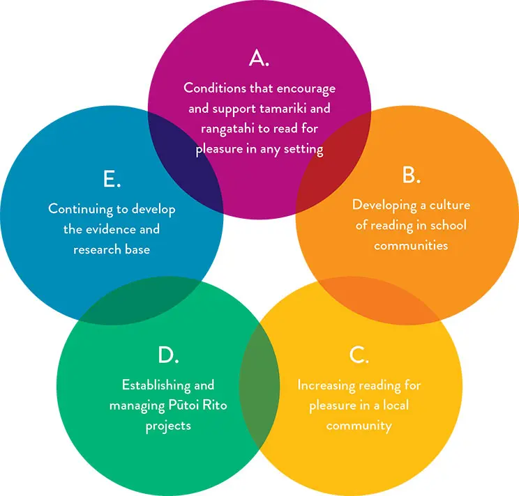 Five coloured circles. Long description below.