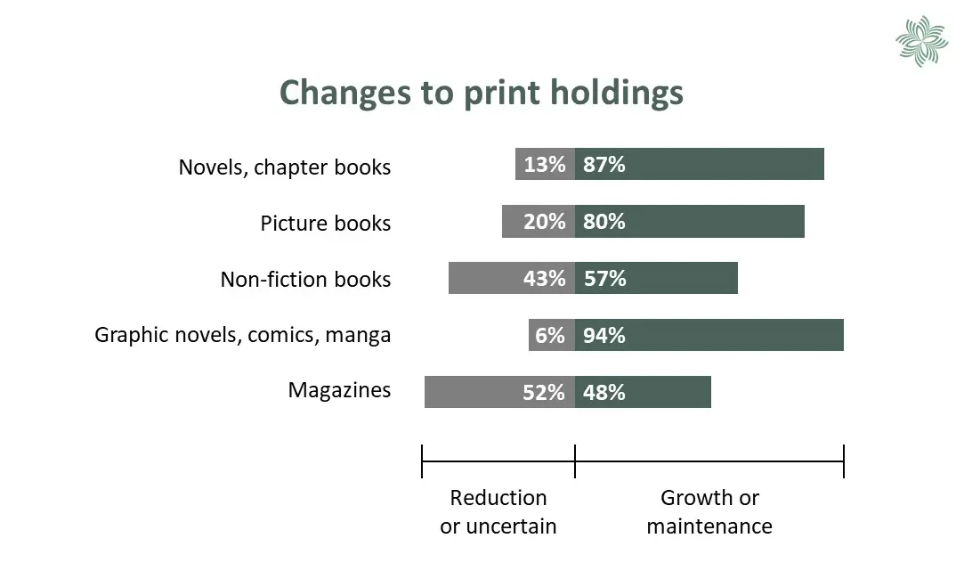 Chart comparing expected changes to collection holdings of print formats. See 'Table 17' below.