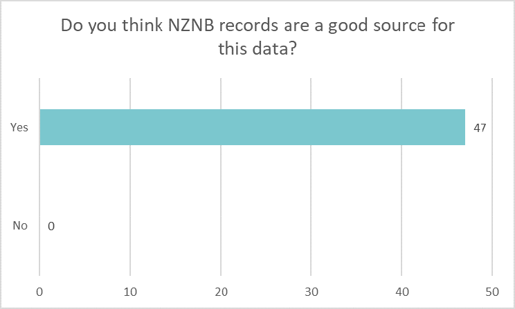 Bar chart showing if libraries think NZNB records are a good source for Ngā Upoko Tukutuku headings: Yes 47 No 0