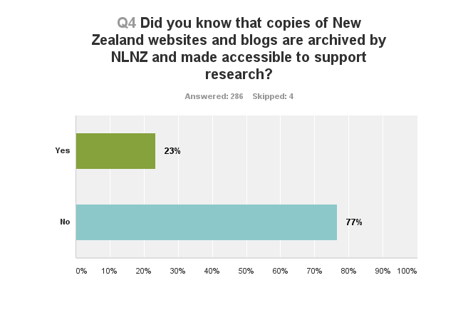 Chart: Did you know that copies of New Zealand websites and blogs are archived by NLNZ and made accessible to support research? Yes, 23%; No, 77%.