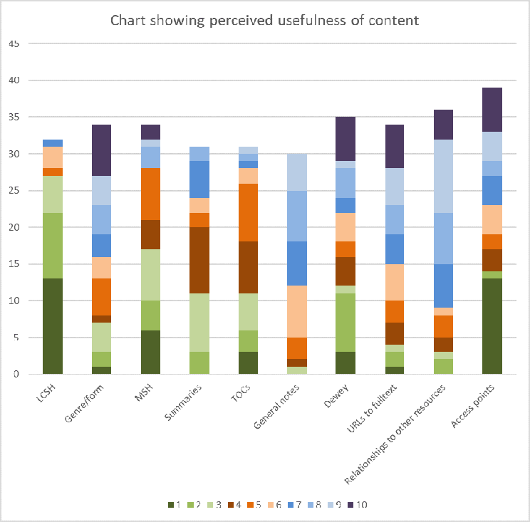 Stacked column chart showing perceived usefulness of content (LCSH ; Genre/form ; Māori Subject Headings ; Summaries ; Tables of Contents ; General notes ; Dewey ; URLs to fulltext ; Relationships to other resources ; Access points) with the ratings given each type of content represented by colours.
