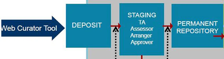 Workflow of the Web curator tool, deposit to staging TA assessor to arranger, approver, to permanent repository.