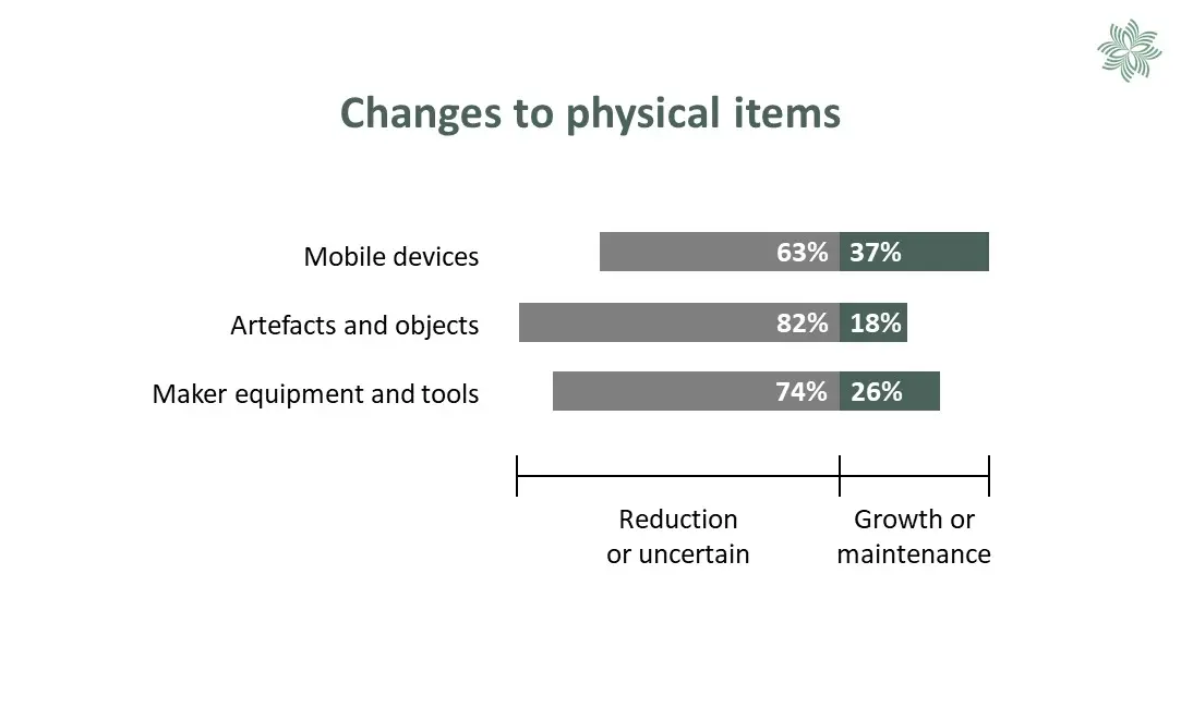 Chart comparing expected changes to collection holdings of physical items. See 'Table 17' below.