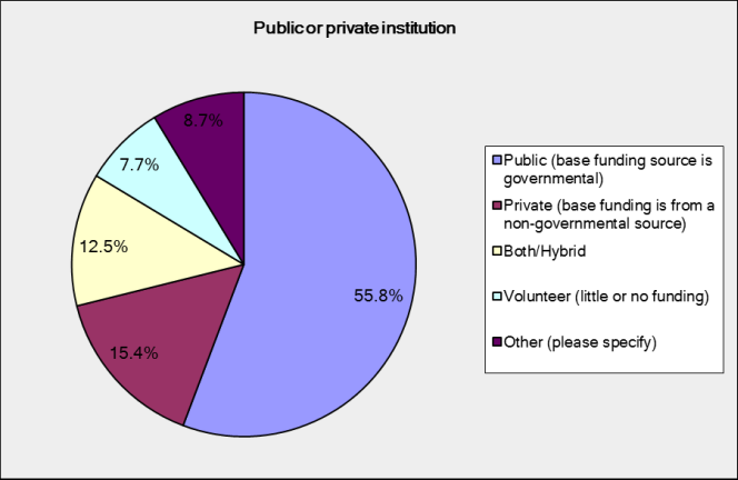 Percentage of publicly and privately funded institutions in the NZ GLAMs sector. Over 55% are public, 15% are private, 12% are a hybrid, 8% are volunteer.