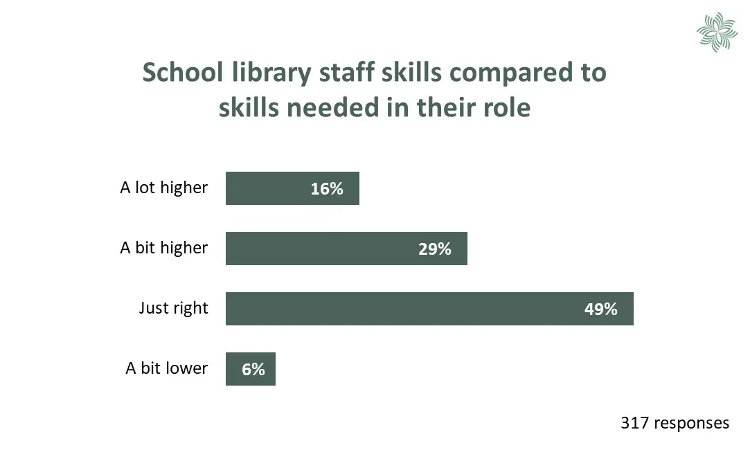 Chart showing school library staff skills compared to skills needed in the role. See 'Skills and pay' above.