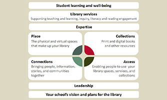 Explore our School Library Development Framework | National Library of ...