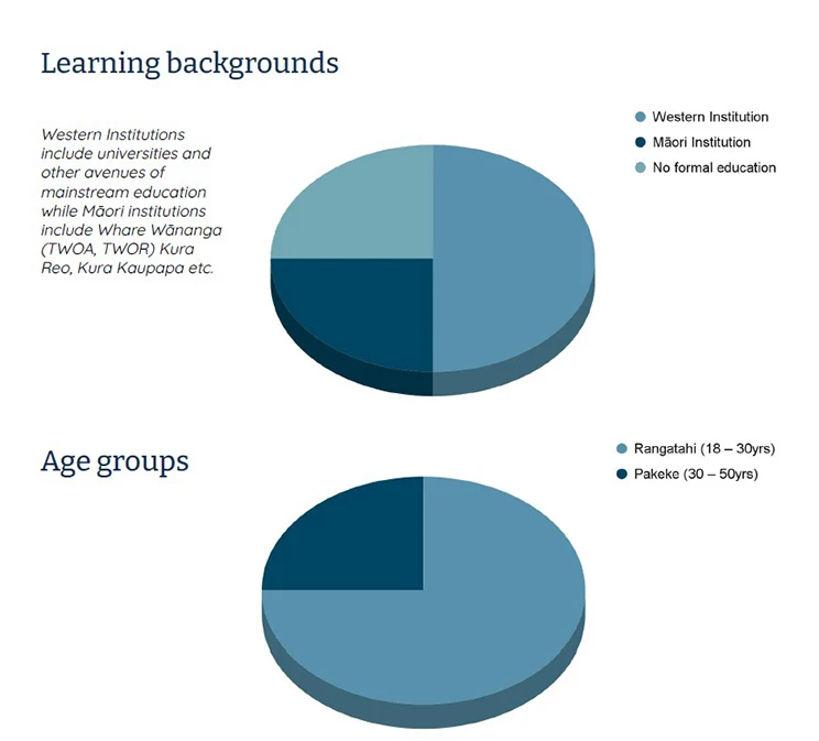 Two pie charts. One shows learning backgrounds, half are from Western institutions, a quarter from Māori institutions and a quarter with no formal education. The other pie chart shows age groups, three-quarters were rangatahi (18 to 30 years) and the last quarter is pakaeke (30 to 50 years)