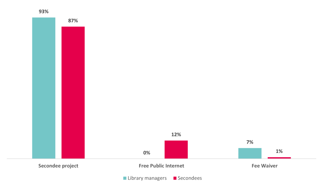 Bar graph. Long description below.