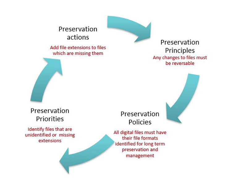 Diagram with arrows showing the circular nature of digital preservation. Shows key points preservation actions, preservation principles, preservation policies, preservation priorities.