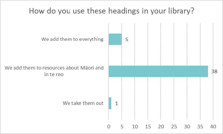 Bar chart showing how libraries use Ngā Upoko Tukutuku headings: Add them to everything 5 Add them to resources about Māori or in te reo 38 Take them out 1