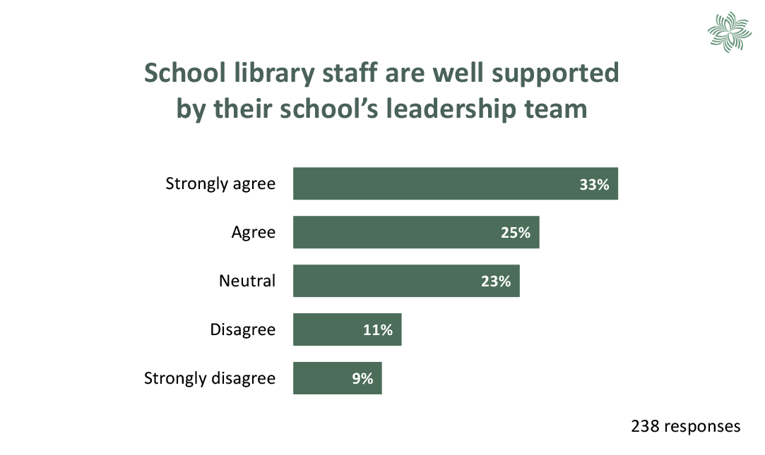 Chart showing school library staff agreement or disagreement that they are well supported by their school's leadership team. See table 13 for more information.
