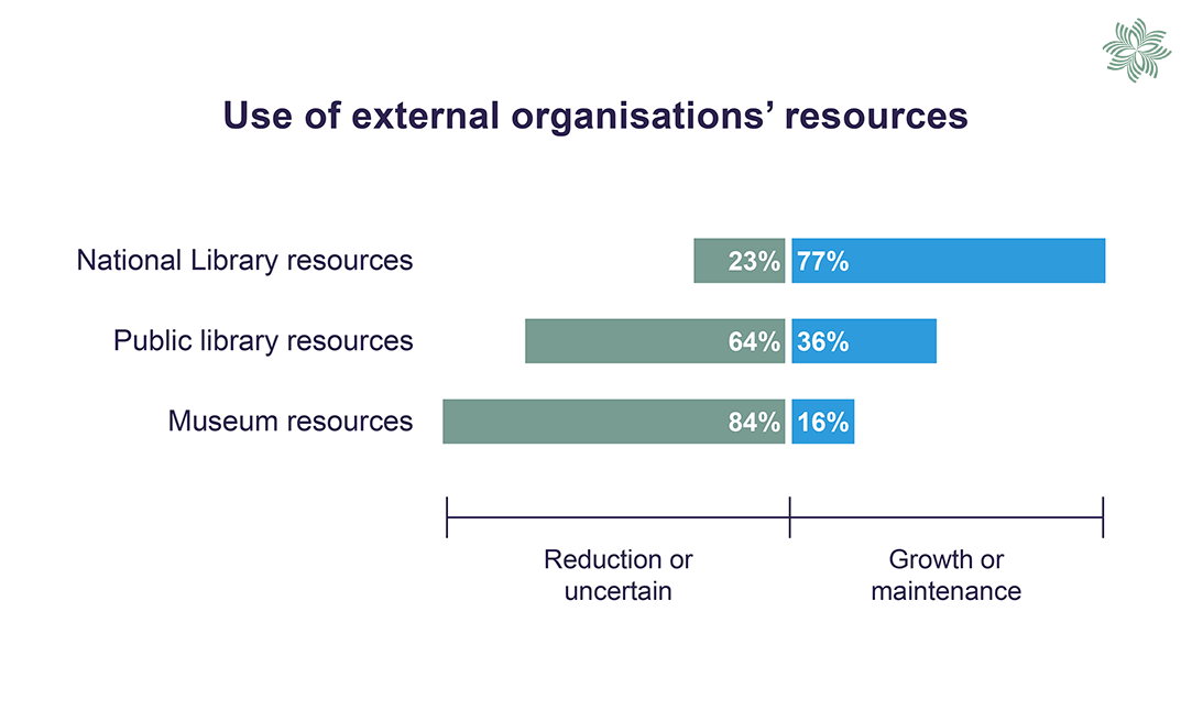 Chart comparing expected changes to the use of resources from external organisations. Refer to table 21 for more information.