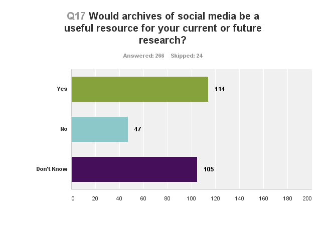 Chart: Would archives of social media be a useful resource for your current or future research? Yes, 114; No, 47; Don't know, 105.