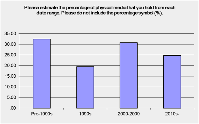 Please estimate the percentage of physical media that you hold from each data range. One third of material is pre 1990s, 20% is 1990s, 30% is 2000s, and 25% is 2010s.