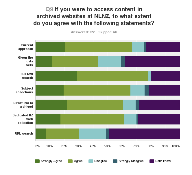 Chart: If you were to access content in archived websites at NLNZ, to what extent do you agree with the following statements? Data available in table below.