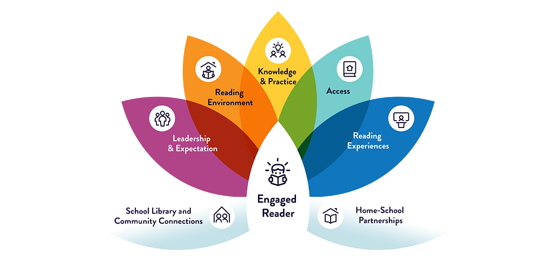 Reading Community Framework graphic showing 7 petals containing words (interconnecting factors) and icons, with 'Engaged Reader' in the centre.