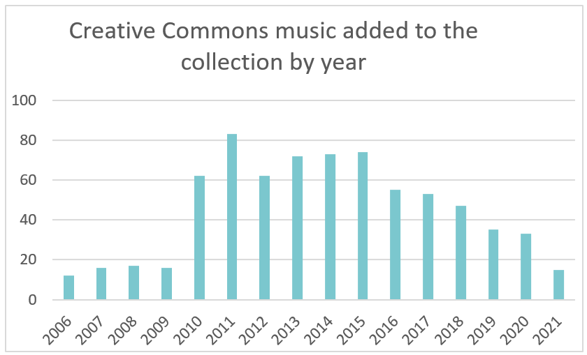 A graph showing an annual tally of creative commons-licensed music that was added to the collections, peaking in 2011 and 2015 and falling off at the start and end of the timeframe (2006-2021).