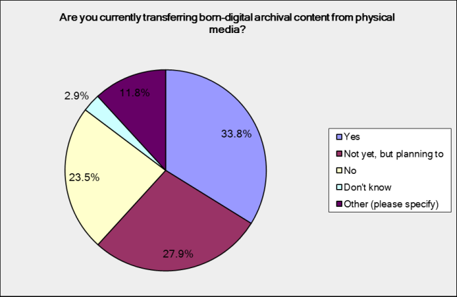 Are you currently transferring born digital archival content from physical media? One third say yes, 28% say not yet, but planning to, 24% say no.