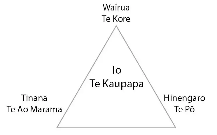 A diagram showing the primary elements of the Māori worldview and their relationships.