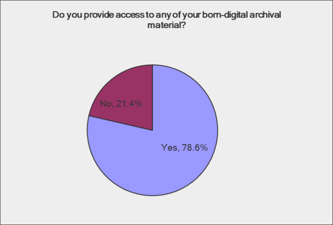 Do you provide access to any of your born digital archival material? Nearly 80% say yes, the remainder say no.