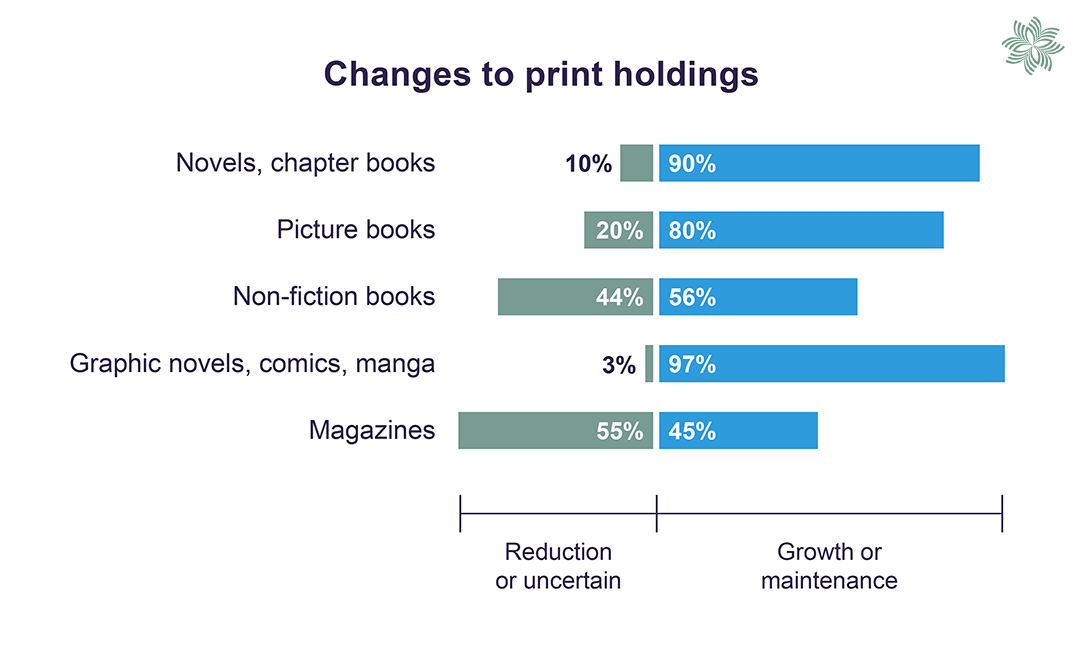 Chart comparing expected changes to collection holdings of print formats. Refer to table 20 for more information.