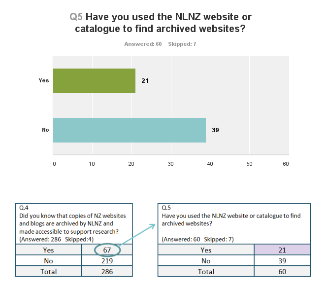 Chart: Have you used the NLNZ website or catalogue to find archived websites? Yes, 21%; No, 39%.