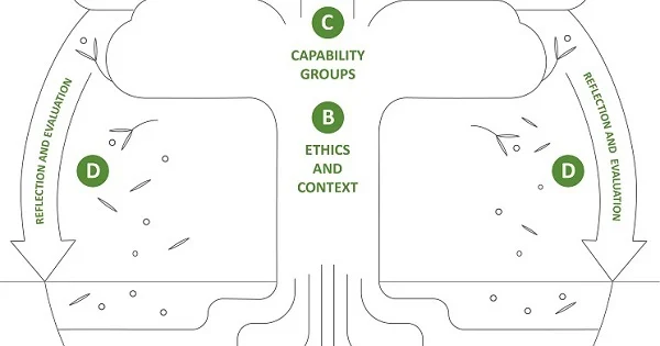 Infographic showing elements of the Te Tōtara capability framework, represented as different parts of a tree.
Includes the following elements: "kaupapa", "ethics and context", "capability groups", and "reflection and evaluation".