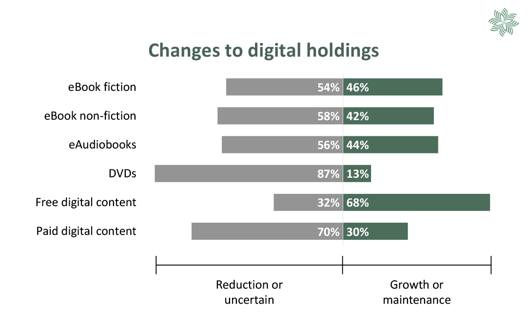 Chart comparing expected changes to collection holdings of digital formats. See table 19 for more information.