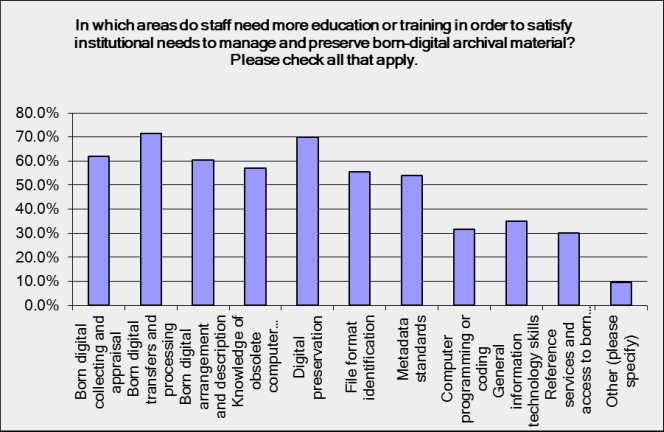 In which areas do staff need more education and training? Two thirds of respondents say born digital collecting and appraisal, transfers and processing, arrangement and description, and digital preservation. Other main areas are knowledge of obsolete technology, file format identification, and metadata standards.