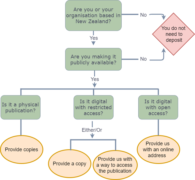 Flowchart to help you decide if you need to deposit a publication with the National Library of New Zealand.