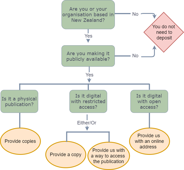 Flowchart