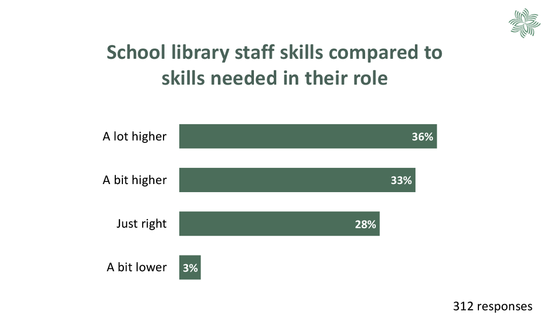 Chart showing school library staff skills compared to skills needed in the role. See 'Skills and pay' for more information.