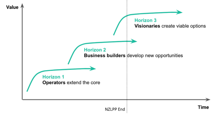 Infographic showing the NZLPP's 'three-horizon' approach. Long description below.