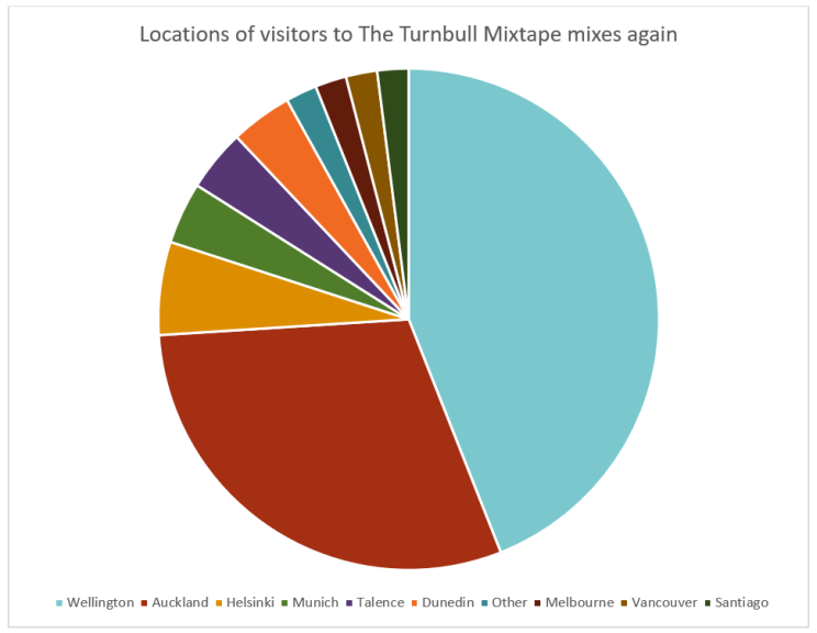 A pie chart showing locations that readers of the blog came from.