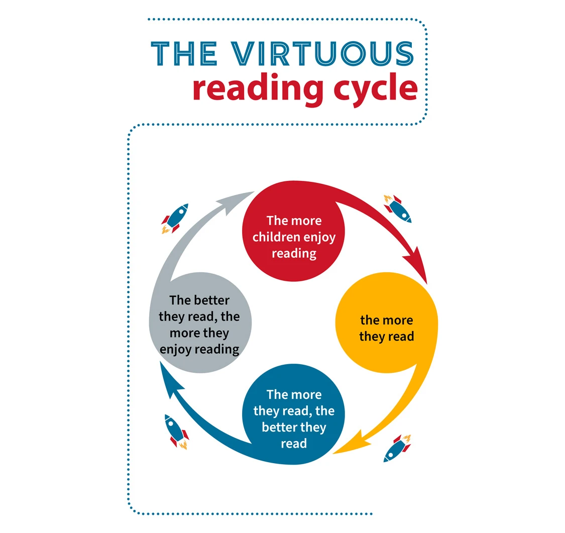 Diagram showing a cycle: 'The more children enjoy reading' points to 'The more they read' points to 'The more they read, the better they read' points to 'The better they read, the more they enjoy reading'.