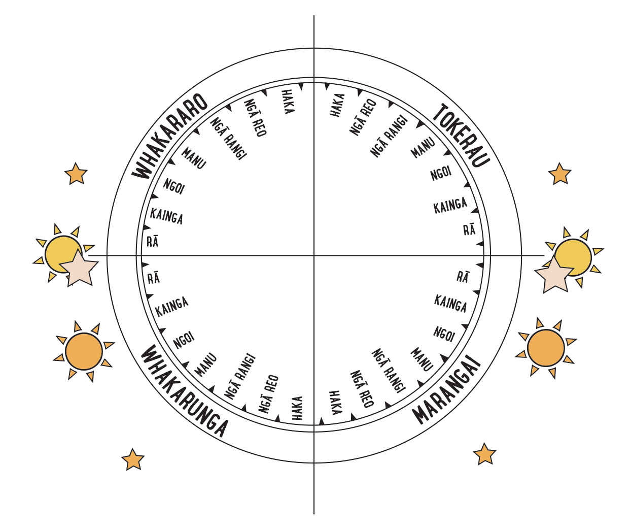 Star compass diagram showing a circle split into 4 quarters, one for each wind. The 7 whare are arranged around the dial of each wind quarter.