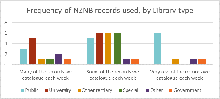 Clustered column chart showing the frequency of NZNB records used in cataloguing workflows broken down by library type: public libraries use very few NZNB records each week; university, other tertiary, special libraries use some; government and other libraries use some or very few.