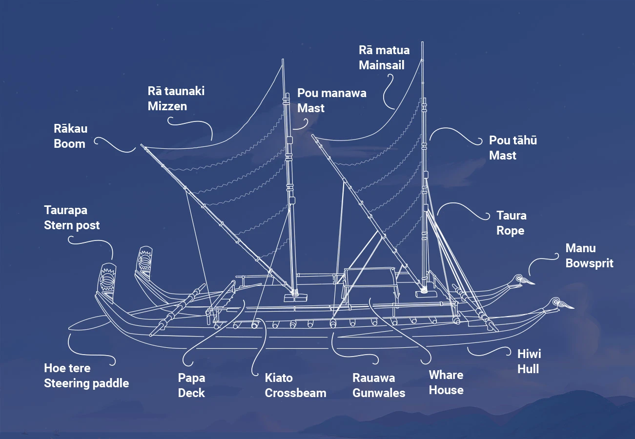 Colour illustrated diagram of a waka hourua with annotations of its parts in te reo Māori and English. Described under the heading 'Waka hourua diagram description'.