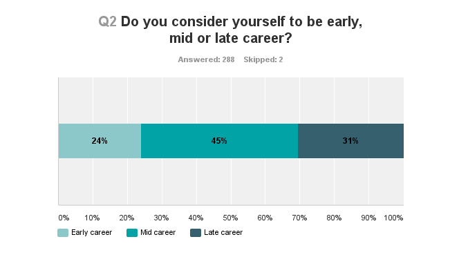 Chart: Do you consider yourself early, mid, or late career? Early, 24%; Mid, 45%; Late, 31%.
