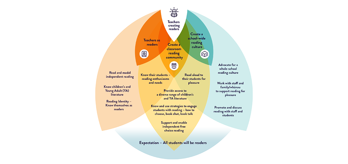 Teachers Creating Readers Framework graphic showing 6 coloured petals coming out from 'Teachers creating readers' with 'Expectation — all students will be readers' at the bottom. The top 3 petals list 3 key, interconnected ways teachers can create readers.