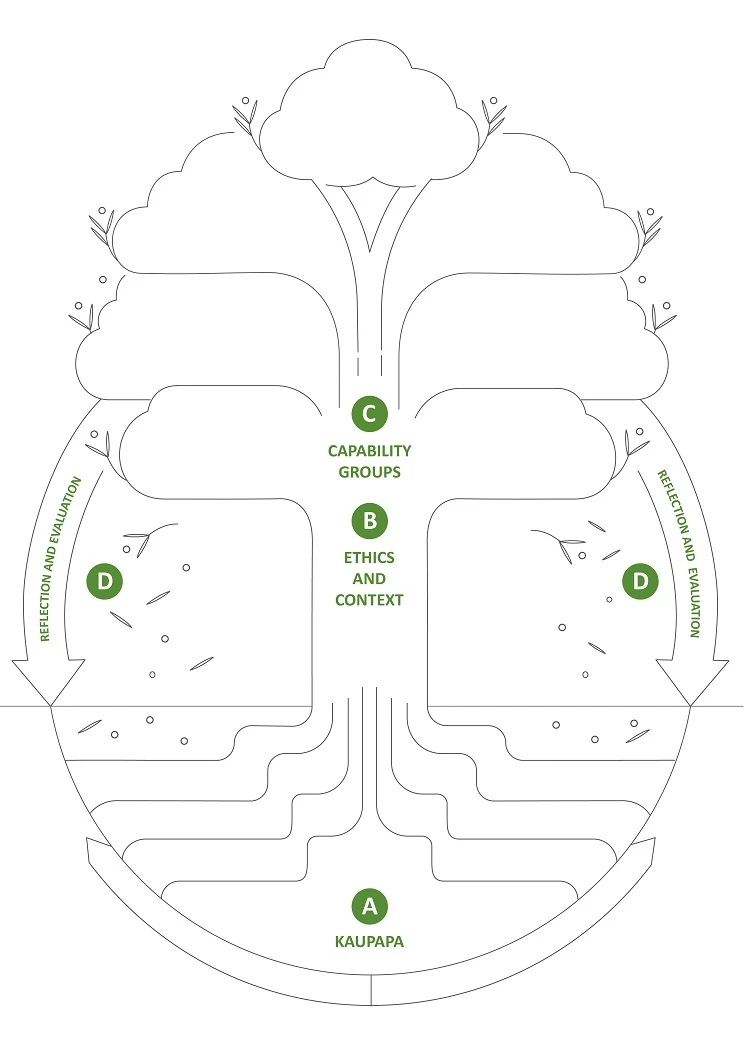 Infographic showing elements of the Te Tōtara capability framework, represented as different parts of a tree.
Includes the following elements: "kaupapa", "ethics and context", "capability groups", and "reflection and evaluation".