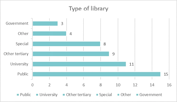 Bar chart showing the types of library that respondents work in: Government 3 Other 4 Special 8 Other tertiary 9 University 11 Public 15