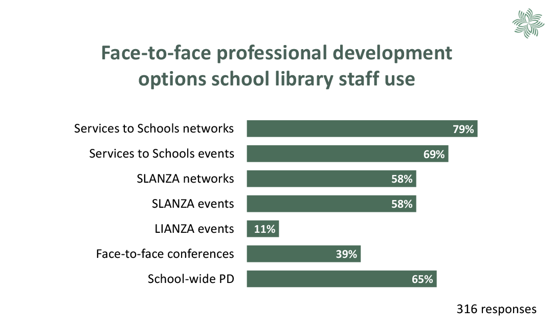 Chart comparing face-to-face professional development options that school library staff use in 2022. See table 14 for more information.