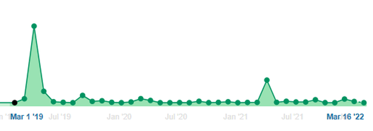 A line graph showing two spikes in the month of May (2019 and 2021).