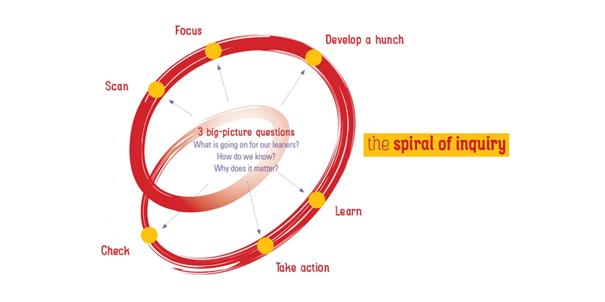 The Spiral Playbook: leading with an inquiring mindset.