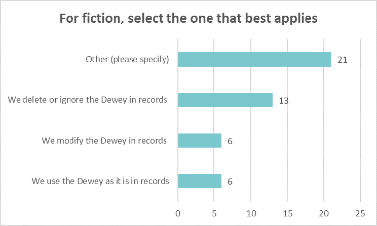 Bar chart showing what libraries do with the Dewey in records for fiction resources: Other (please specify) 21 We delete or ignore Dewey 13 Modify Dewey 6 Use the Dewey as it is 6